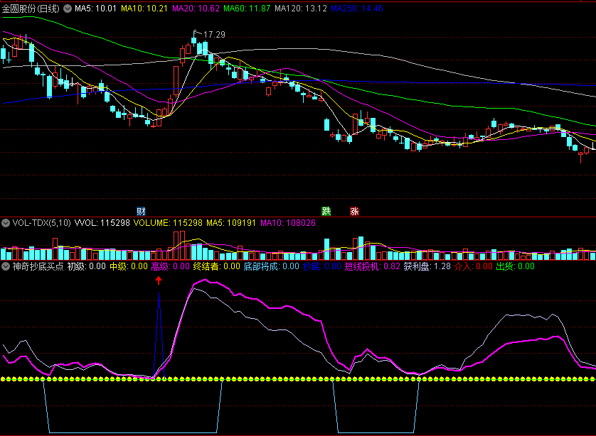 〖神奇抄底买点〗副图指标 红蓝两路买入信号 短线终结者 通达信 源码