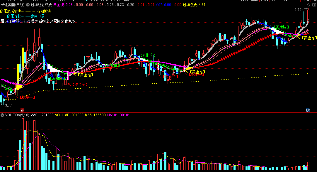 〖过均线必成妖〗主图/选股指标 股价突破了均线后 出现“黄金堆”就很有把握成妖了 通达信 源码