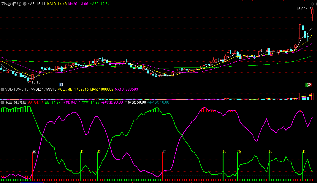 〖私募顶底能量〗副图/选股指标 短期底部 趋势见底 通达信 源码