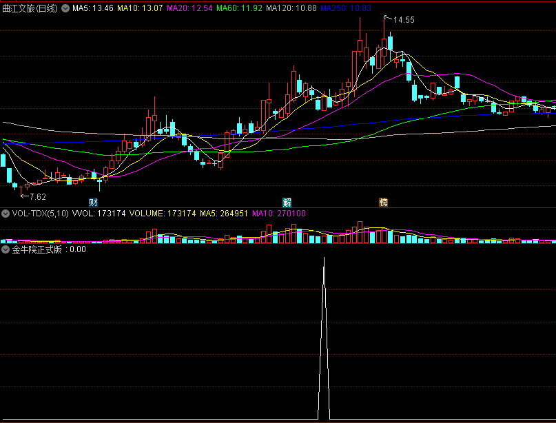 【金牛榜中榜】〖金牛院正式版〗副图/选股指标 牛股未启动前出信号 不追高 不打板 通达信 源码
