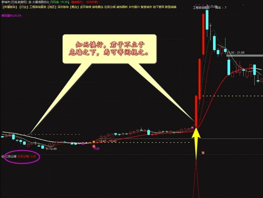 春色满园关不住 一枝〖红杏出墙〗来 超短高成功率副图/选股指标 善于捕捉启动的个股 通达信 源码