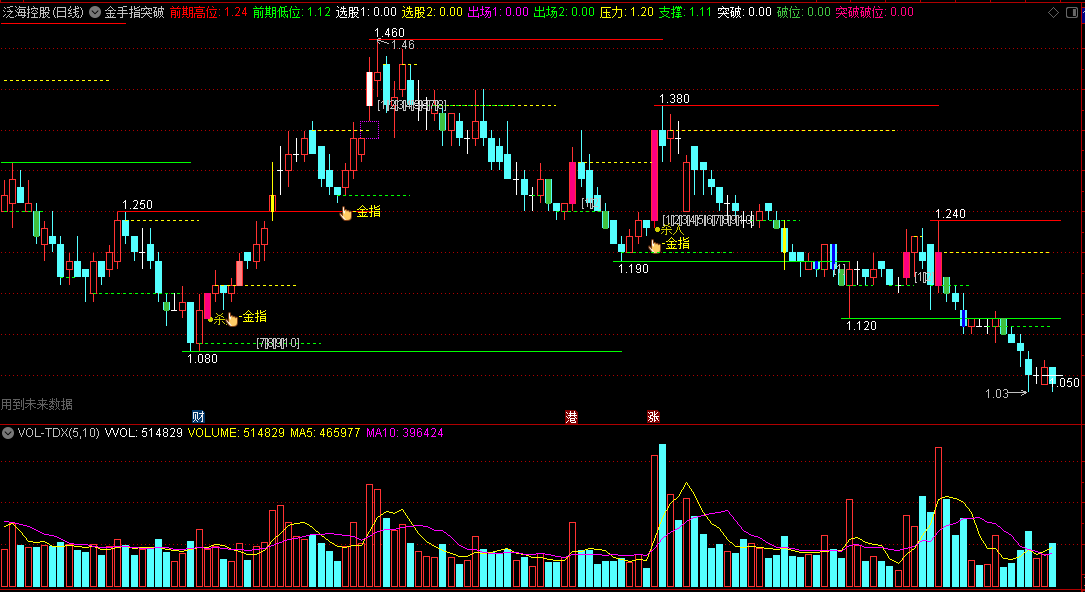 〖金手指突破〗主图指标 价低箱底杀入 低点突破金手指 通达信 源码