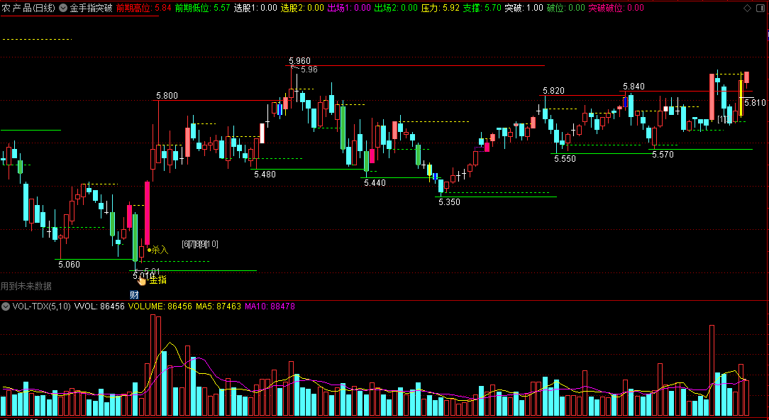 〖金手指突破〗主图指标 价低箱底杀入 低点突破金手指 通达信 源码
