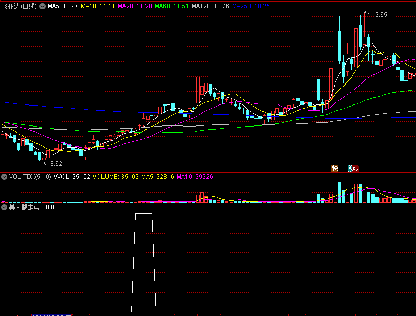 〖美人腿走势形态〗副图/选股指标 10日线上穿60日线 MACD双金叉反弹 通达信 源码