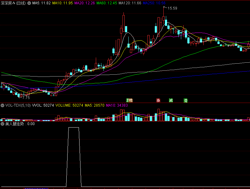 〖美人腿走势形态〗副图/选股指标 10日线上穿60日线 MACD双金叉反弹 通达信 源码