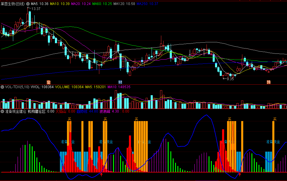 寻找机构建仓区看趋势线追进的准备现金建仓副图公式