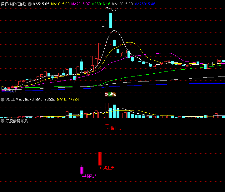 〖好股借势东风〗副图/选股指标 好风凭借力 送股飞上天 通达信 源码