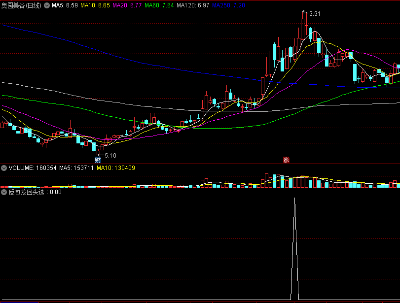 〖反包龙回头〗副图/选股指标 反包形态 回头反弹出手 通达信 源码