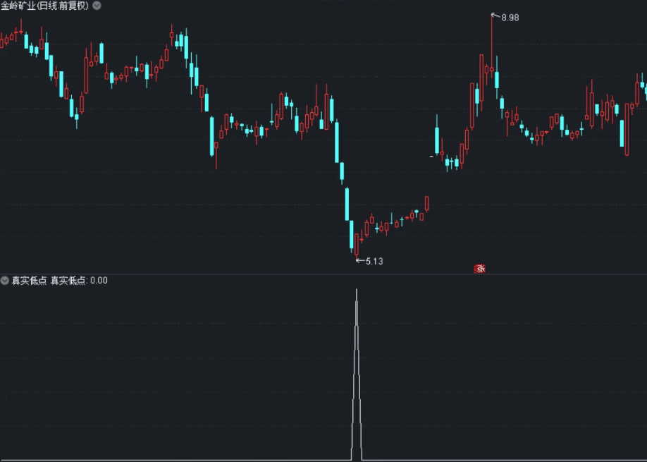 〖真实低点〗副图/选股指标 多维度考量 捕捉底部信号 信号稳定 通达信 源码