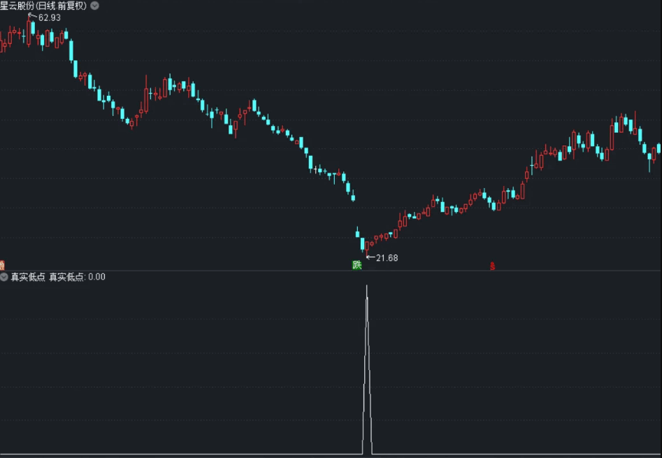 〖真实低点〗副图/选股指标 多维度考量 捕捉底部信号 信号稳定 通达信 源码