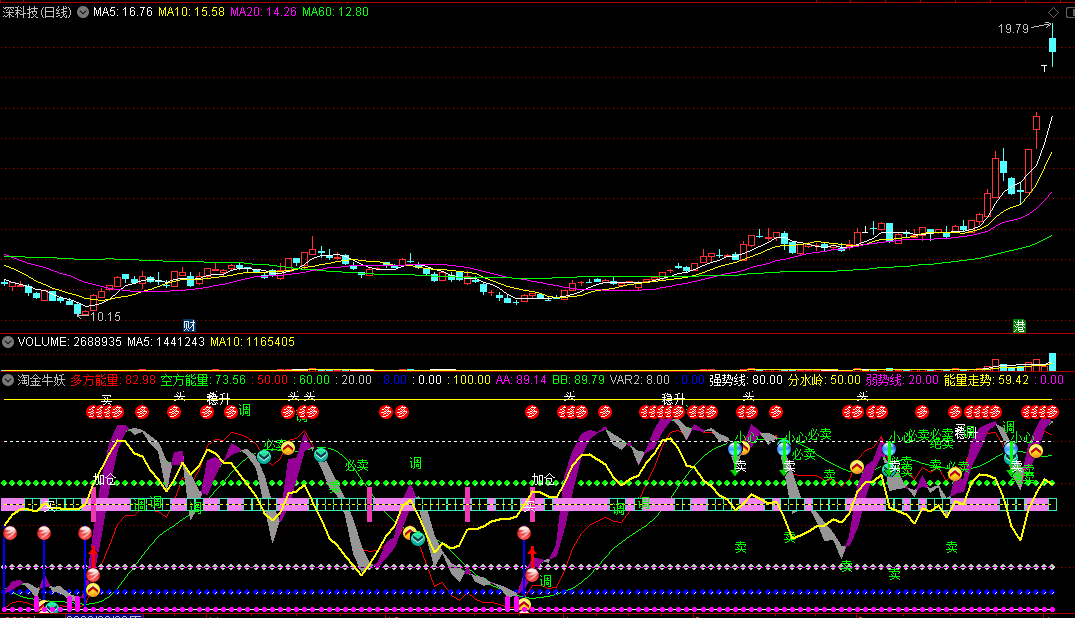 〖淘金牛妖〗副图指标 多方能量大胜空方能量 短线稳升买入 通达信 源码