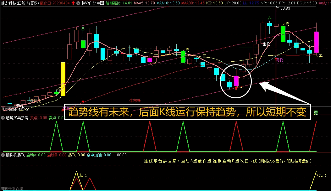 〖自动划线〗主图/副图/选股指标 带无未来参考买卖 辅助观察趋势很不错 通达信 源码