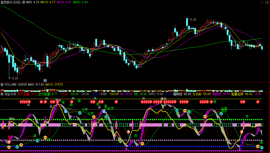 〖淘金牛妖〗副图指标 多方能量大胜空方能量 短线稳升买入 通达信 源码