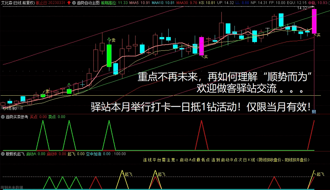 〖自动划线〗主图/副图/选股指标 带无未来参考买卖 辅助观察趋势很不错 通达信 源码