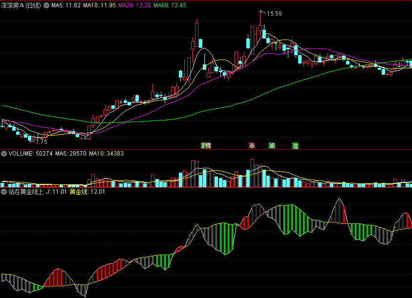 〖站在黄金线上〗副图指标 趋势线就是黄金线 红柱站上黄金线看涨 通达信 源码