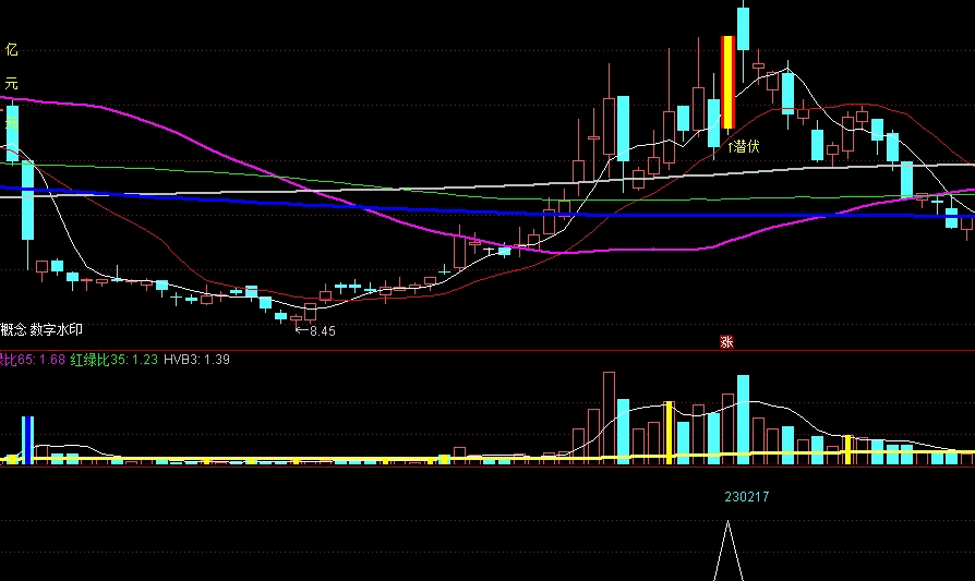 〖长线黑马大波段启动〗主图/副图/选股指标 由金钻指标黑马潜伏优化而来原创 预警潜伏黑马 通达信 源码