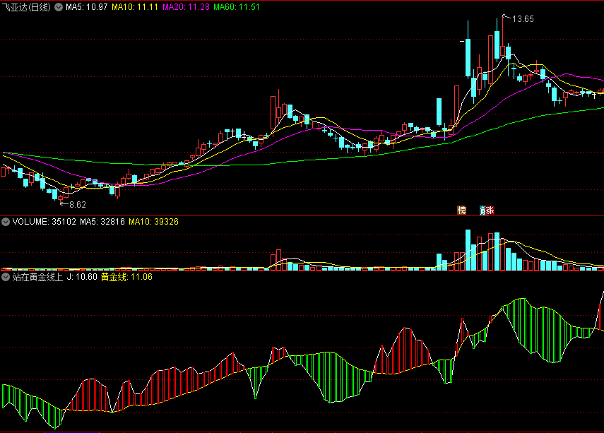 〖站在黄金线上〗副图指标 趋势线就是黄金线 红柱站上黄金线看涨 通达信 源码