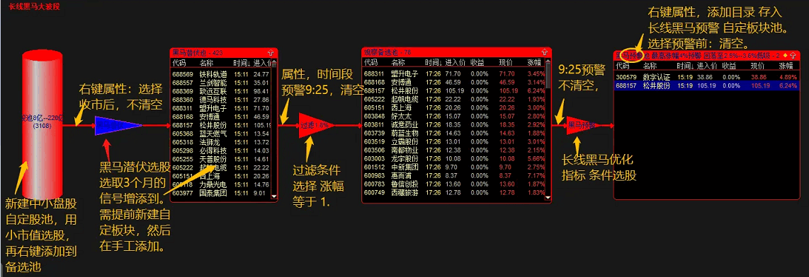 〖长线黑马大波段启动〗主图/副图/选股指标 由金钻指标黑马潜伏优化而来原创 预警潜伏黑马 通达信 源码