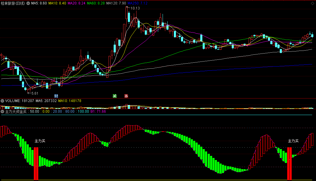 〖主力大资金买〗副图/选股指标 大资金入场 超级龙头建仓 通达信 源码