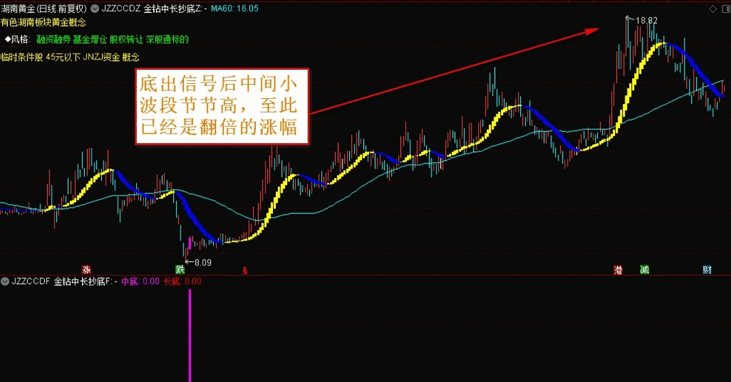 波段操作赚翻倍的〖金砖中长抄底〗主图/副图/选股指标 波段抄底 适合上班族 80%胜率不错 通达信 源码
