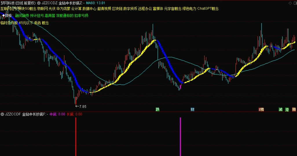 波段操作赚翻倍的〖金砖中长抄底〗主图/副图/选股指标 波段抄底 适合上班族 80%胜率不错 通达信 源码