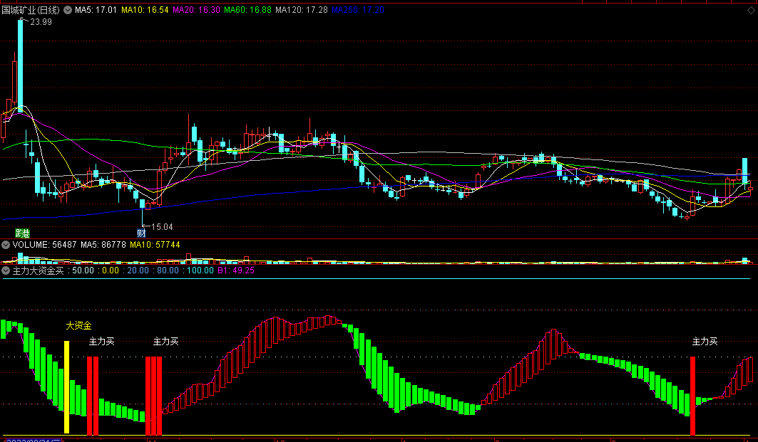 〖主力大资金买〗副图/选股指标 大资金入场 超级龙头建仓 通达信 源码