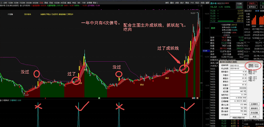 〖沙僧降妖〗副图/选股指标 抓大牛股不输于金钻的选股指标 无未来 高收益 永久 通达信 源码