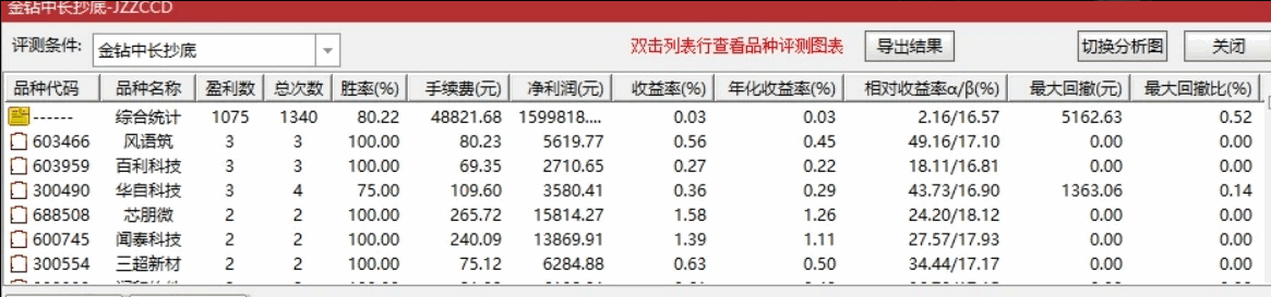 波段操作赚翻倍的〖金砖中长抄底〗主图/副图/选股指标 波段抄底 适合上班族 80%胜率不错 通达信 源码