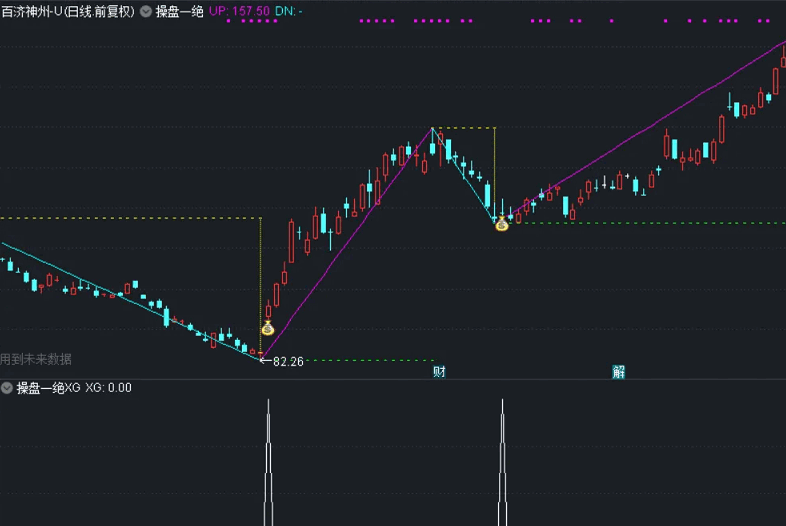 〖操盘一绝〗主图/选股指标 信号稳定 分批建仓 通达信 源码