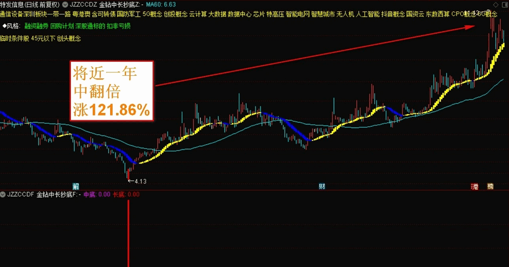 波段操作赚翻倍的〖金砖中长抄底〗主图/副图/选股指标 波段抄底 适合上班族 80%胜率不错 通达信 源码