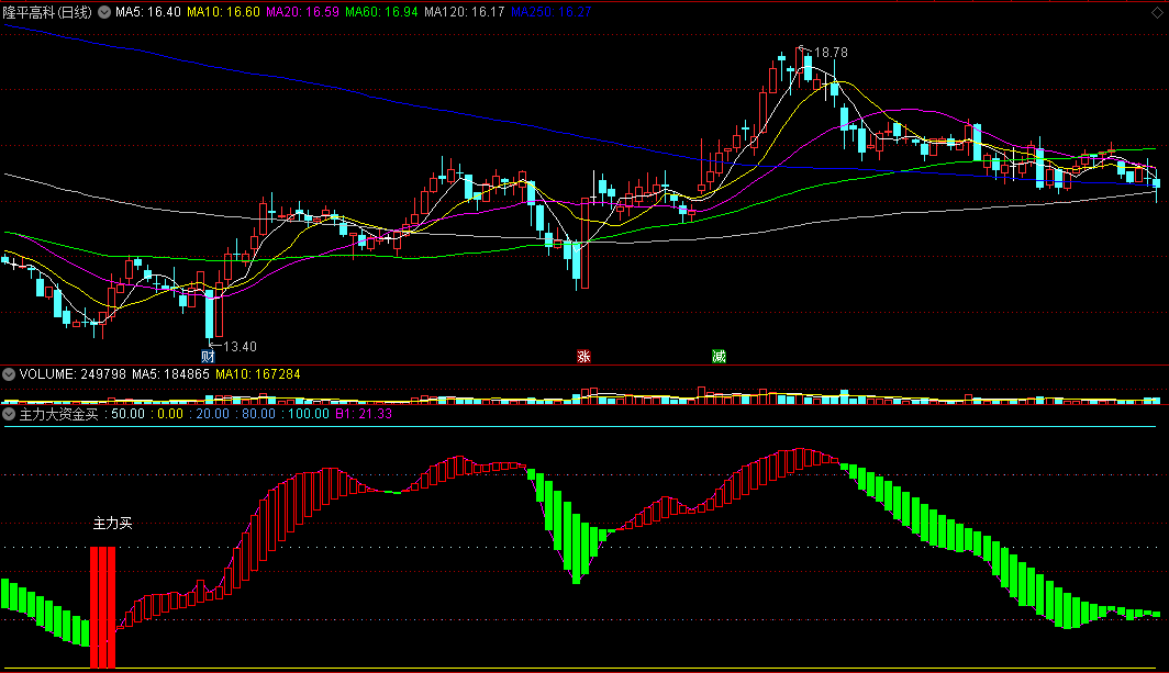 〖主力大资金买〗副图/选股指标 大资金入场 超级龙头建仓 通达信 源码