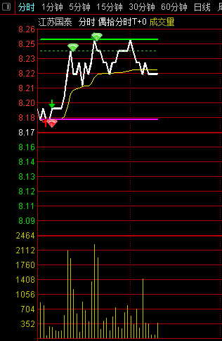 〖偶拾分时〗T+0分时主图指标 圣德通原创架构 看谁手快 预估大概率见光死 通达信 源码