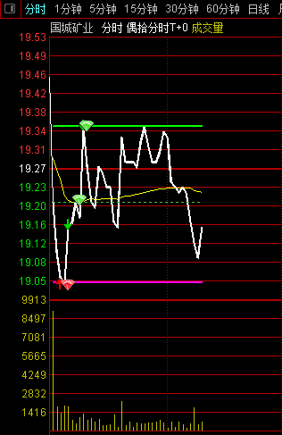 〖偶拾分时〗T+0分时主图指标 圣德通原创架构 看谁手快 预估大概率见光死 通达信 源码