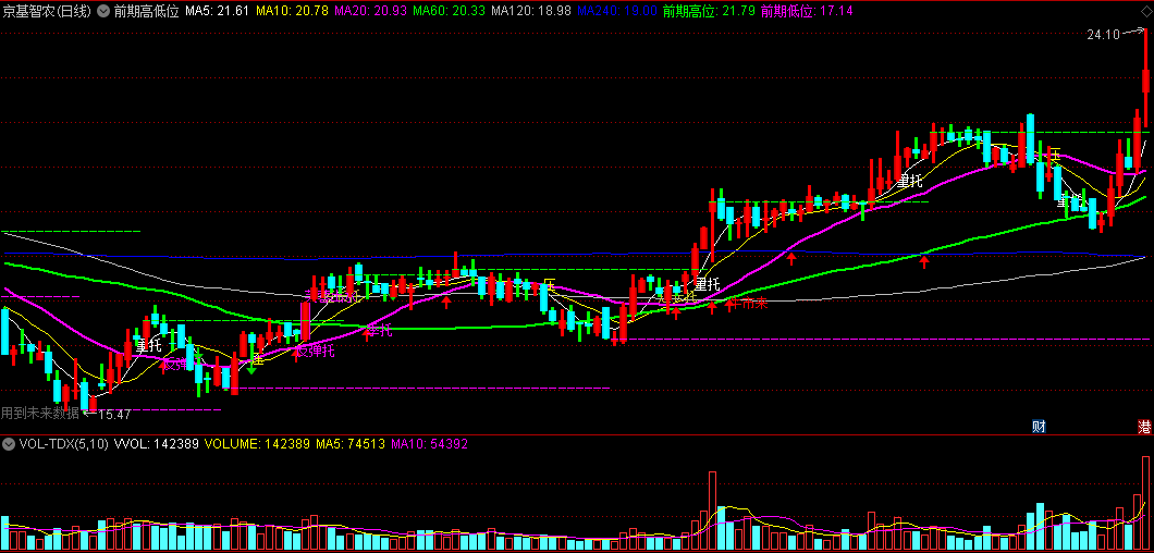 年托/小心熊/牛市来/短长托/季托/月托/反弹托/金蜘蛛的前期高低位主图公式