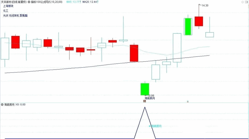 〖海底捞月〗主图/副图/选股指标 无未来 一套指标全分享给大家 通达信 源码