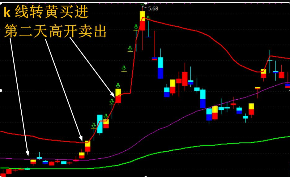 〖打板专用〗主图指标 看顶底一目了然 涨跌幅大变色警视 通达信 源码