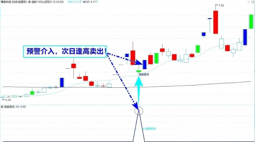 〖海底捞月〗主图/副图/选股指标 无未来 一套指标全分享给大家 通达信 源码