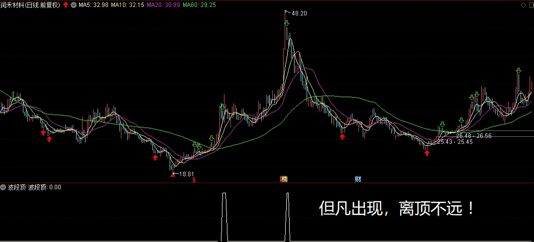 〖波段顶〗副图指标 但凡出现 离顶不远 无未来 主图副图叠加均可 通达信 源码