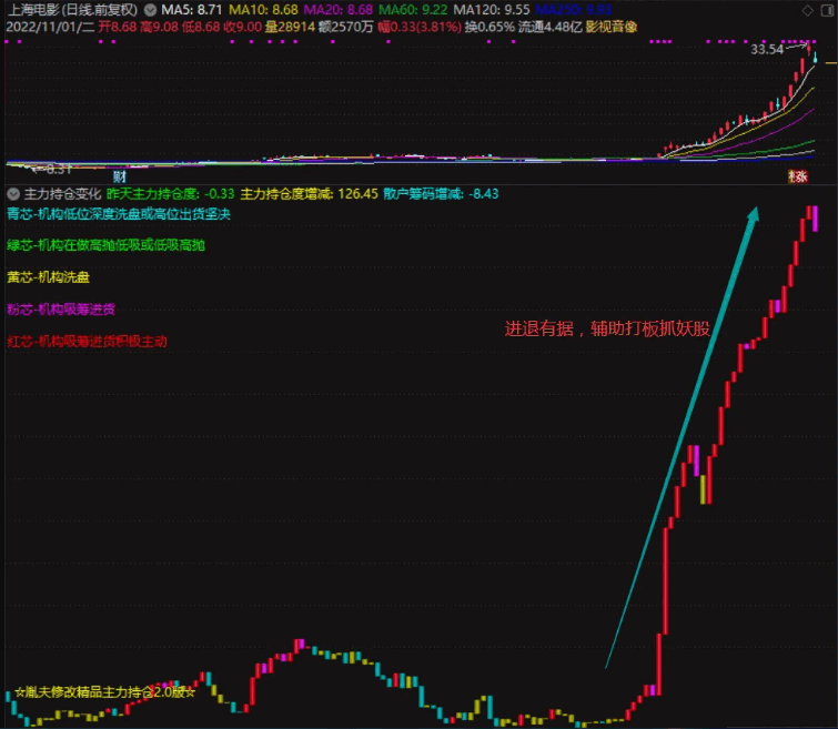 原创回应股友呼声贡献〖主力持仓变化〗副图指标 打板追涨逃顶避坑神器 思路好 效果不错 通达信 源码