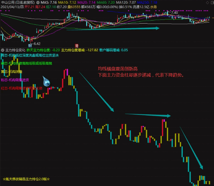 原创回应股友呼声贡献〖主力持仓变化〗副图指标 打板追涨逃顶避坑神器 思路好 效果不错 通达信 源码