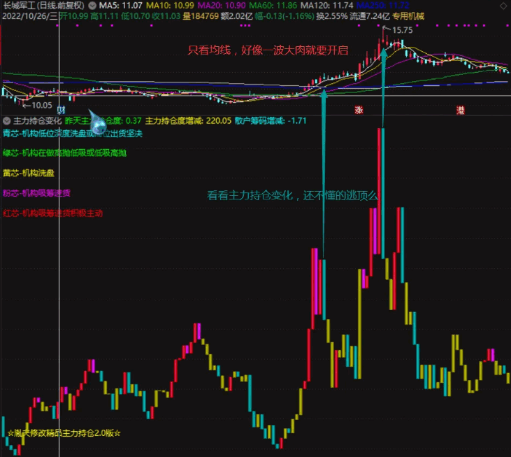 原创回应股友呼声贡献〖主力持仓变化〗副图指标 打板追涨逃顶避坑神器 思路好 效果不错 通达信 源码