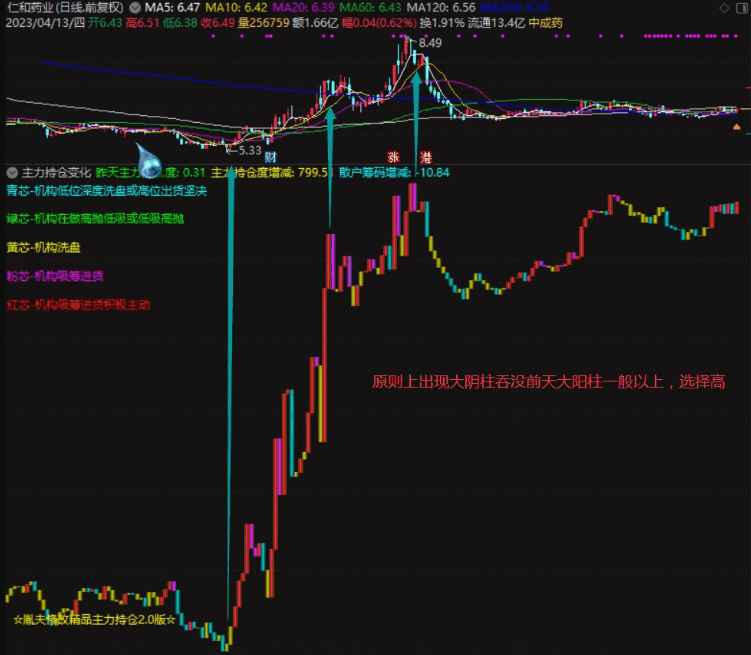 原创回应股友呼声贡献〖主力持仓变化〗副图指标 打板追涨逃顶避坑神器 思路好 效果不错 通达信 源码