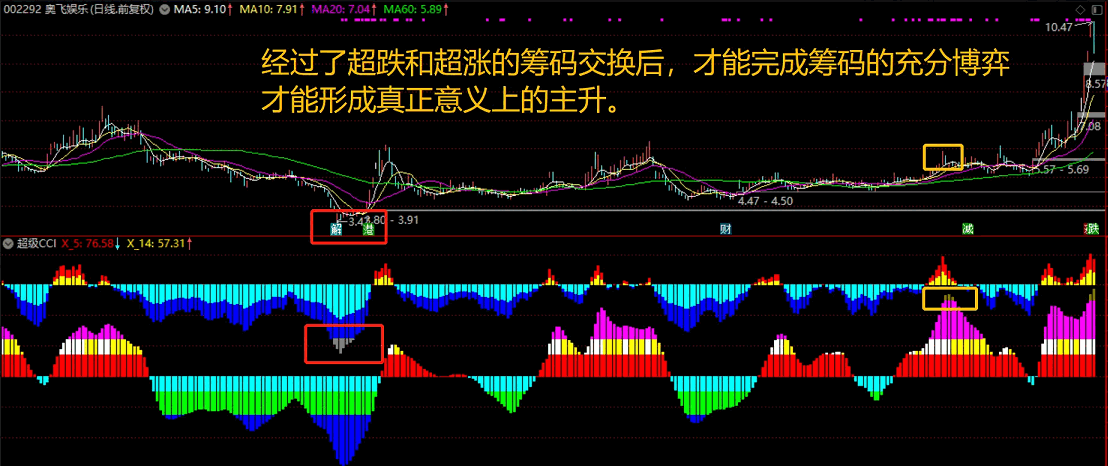 〖超级CCI〗副图指标 观察波段 抓住主升 辅助利器 通达信 源码