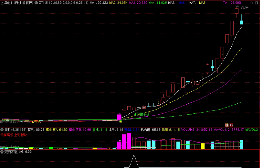 〖双百不破战法〗副图/选股指标 连续两天百量最大阳量 抢筹主升浪初期 通达信 源码