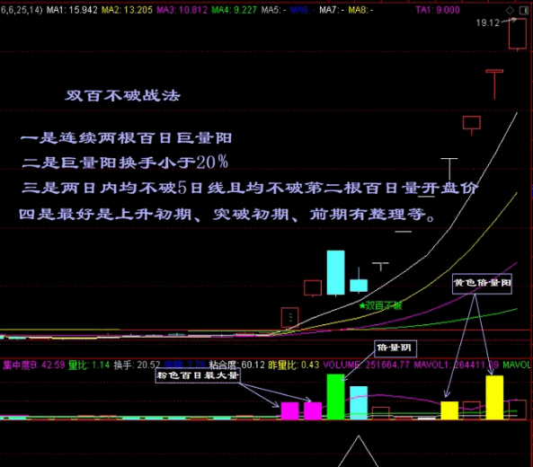 〖双百不破战法〗副图/选股指标 连续两天百量最大阳量 抢筹主升浪初期 通达信 源码