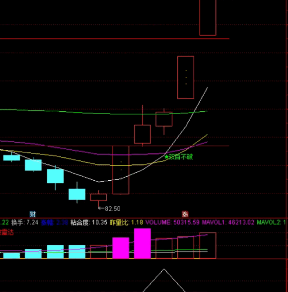 〖双百不破战法〗副图/选股指标 连续两天百量最大阳量 抢筹主升浪初期 通达信 源码