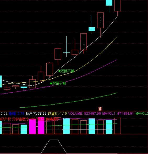 〖双百不破战法〗副图/选股指标 连续两天百量最大阳量 抢筹主升浪初期 通达信 源码