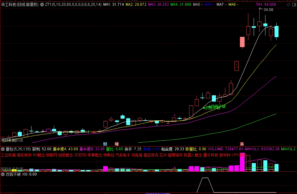 〖双百不破战法〗副图/选股指标 连续两天百量最大阳量 抢筹主升浪初期 通达信 源码