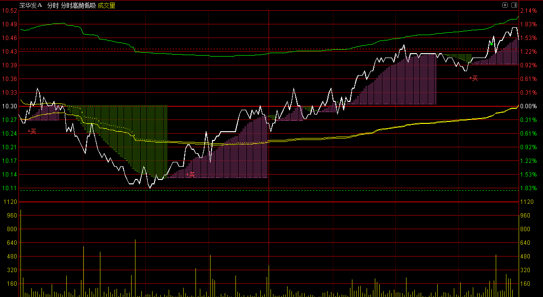〖分时高抛低吸〗副图指标 分时做短线T 在波动中指导买卖 通达信 源码