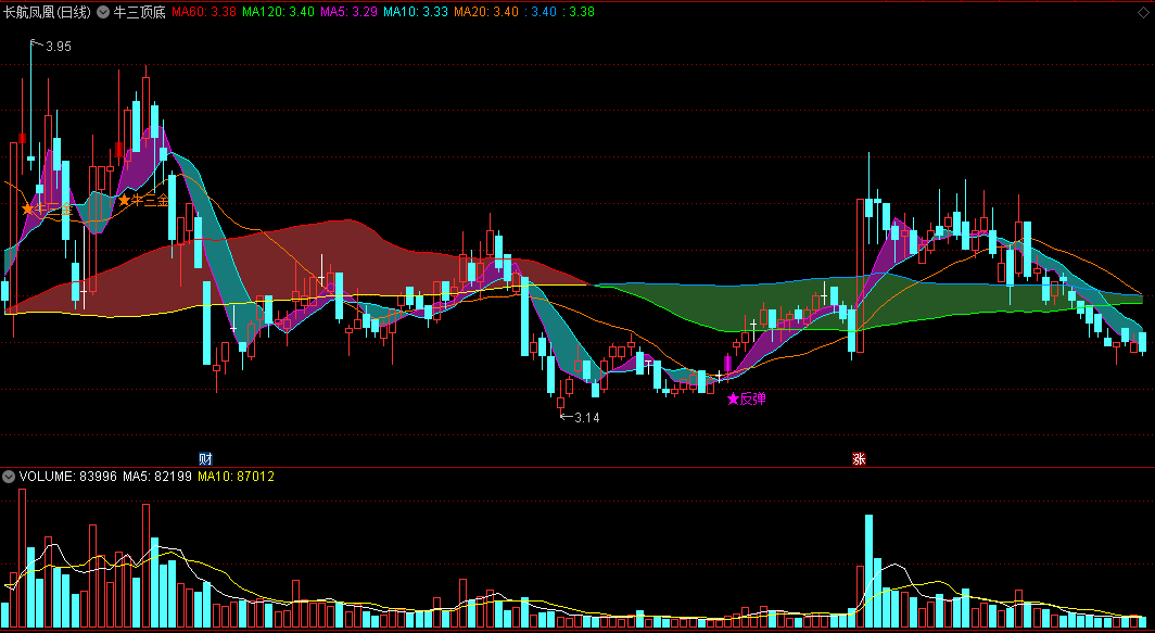 〖牛三顶底〗主图指标 谷底金叉 量托金底 通达信 源码